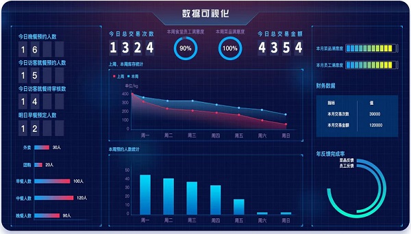 戈子科技智慧食堂智在哪幾個方面？