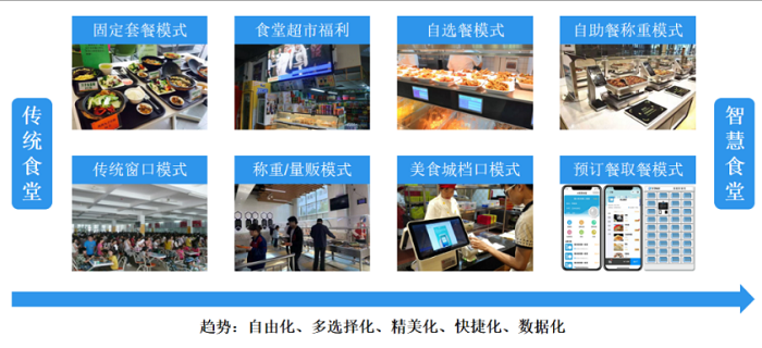 智慧食堂建設(shè)能夠改變傳統(tǒng)食堂的哪些問(wèn)題？