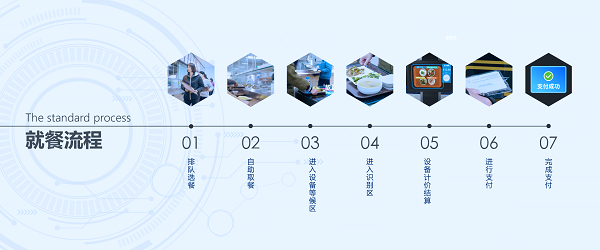 戈子科技自選餐智慧食堂解決方案：秒收銀，不費(fèi)芯！