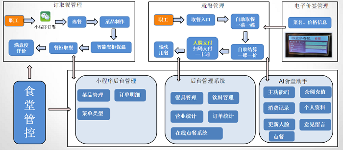 食堂管理系統(tǒng)在后勤人員管理中起到什么作用？