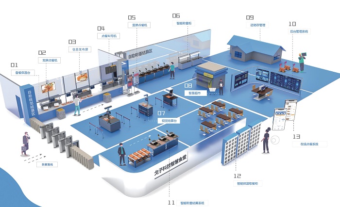 數(shù)字化智慧食堂，智能結(jié)算臺(tái)助力食堂再次升級(jí)
