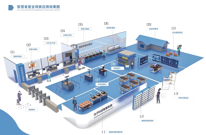 建設(shè)智慧食堂有哪些方案？預(yù)算多少？