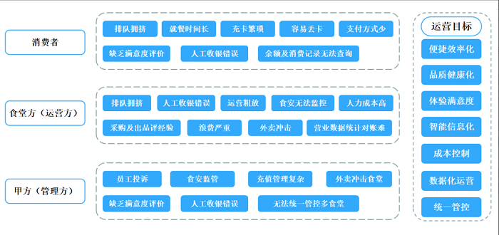 傳統(tǒng)團(tuán)餐模式痛點